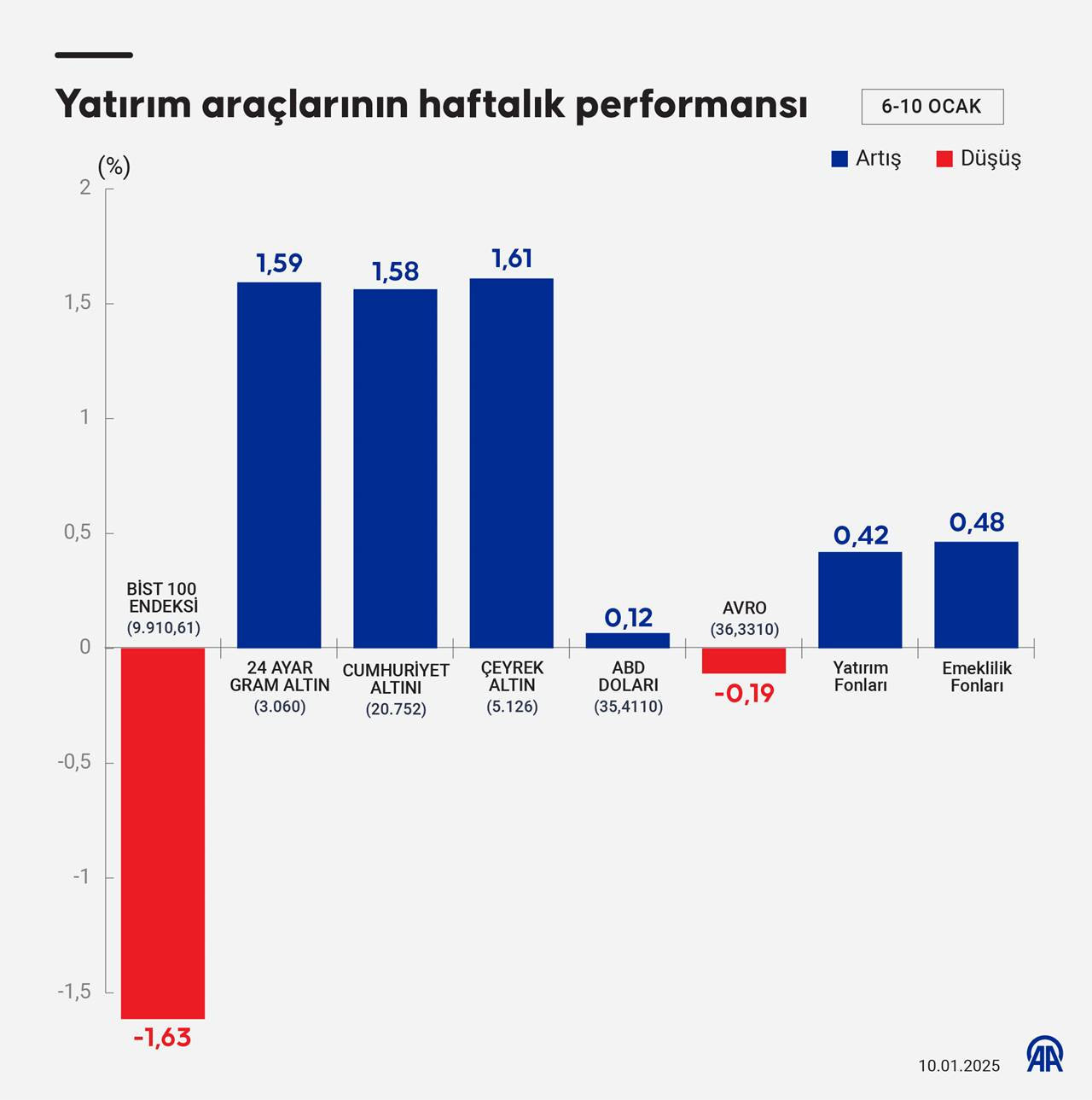bu haftanin en cok kazandiran ve kaybettiren yatirimlari asik r oldu 0 g2dB5QjJ