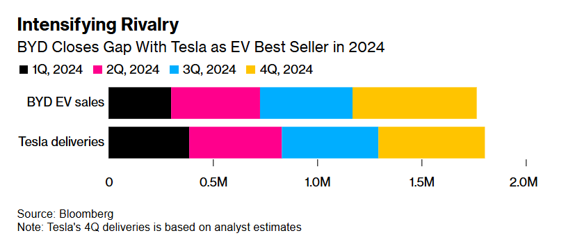byd tesla ile ortasindaki elektrikli arac satis farkini daraltarak yeni bir rekor kirdi 1 tBLT19p3