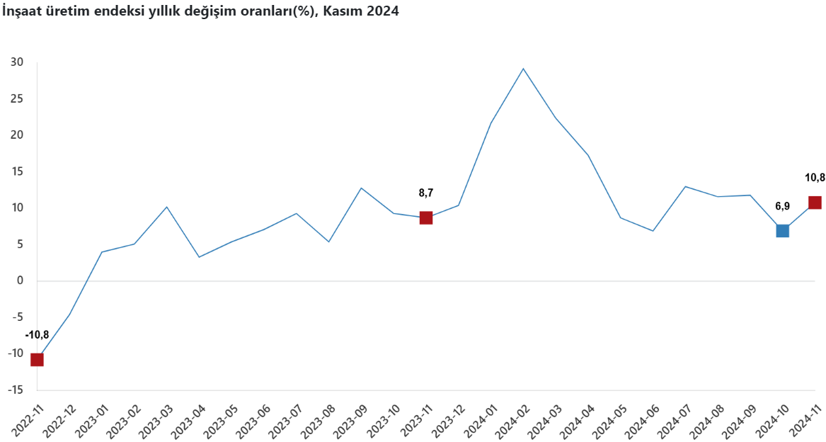 datalar birinci kere aciklandi insaat uretiminde 10 ayin en yuksek artisi gerceklesti 0 G5GXlE9u