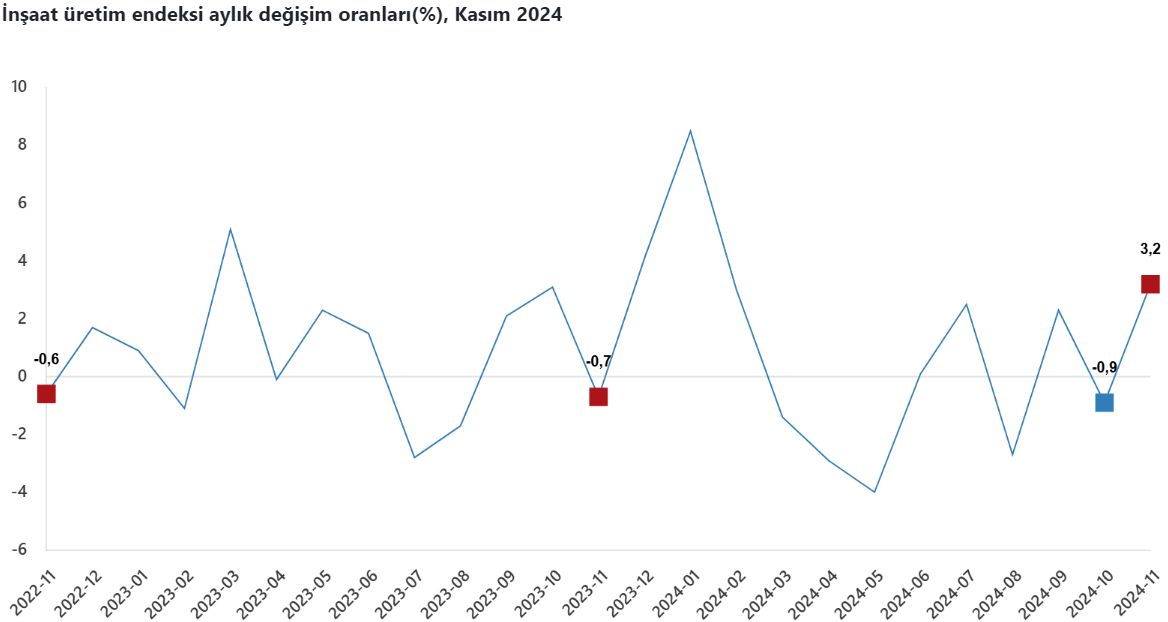 datalar birinci kere aciklandi insaat uretiminde 10 ayin en yuksek artisi gerceklesti 1 6LuOflVP