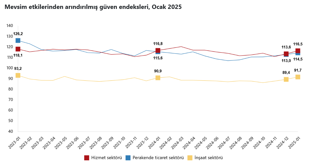 hizmet perakende ve insaat bolumunde itimat endeksi artti 0 Lif7JV1U