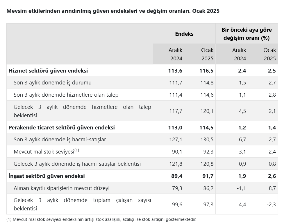hizmet perakende ve insaat bolumunde itimat endeksi artti 1