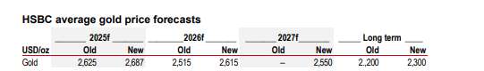 hsbc 2025 yili icin altin fiyatlarindan umutlu 0 1he9zvGW