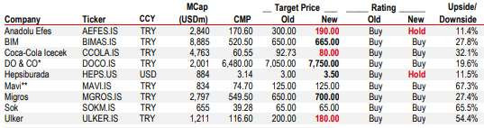 hsbc turk tuketici sirketleri icin tavsiyelerini revize etti 0 7QhMQlXn