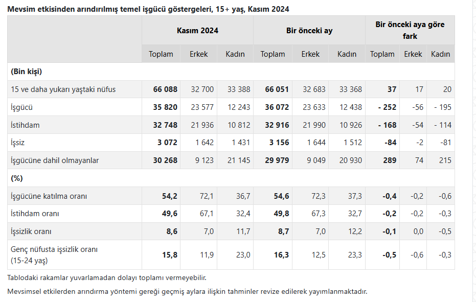 is aramaktan umudu kalmayanlar artinca issizlik de dustu genis issizlikse eylulden beri yukseliyor 1 brU1s5mC