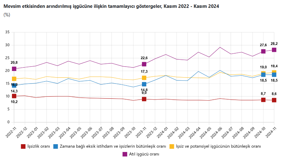 is aramaktan umudu kalmayanlar artinca issizlik de dustu genis issizlikse eylulden beri yukseliyor 2
