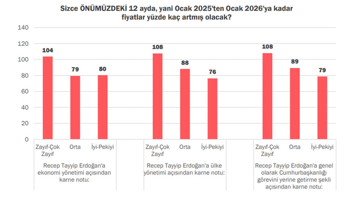 konda anketi enflasyon beklentisi dusuyor 0 wTOs1MAG