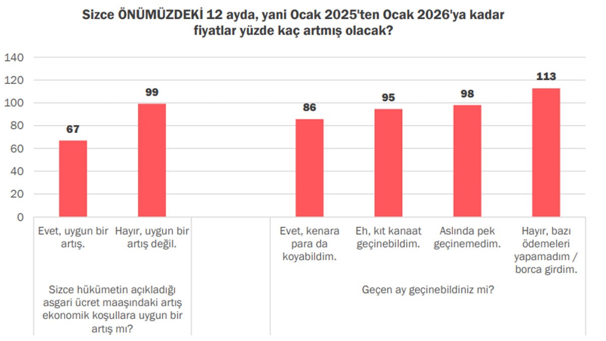 konda anketi enflasyon beklentisi dusuyor 1 Ju2aSUeT
