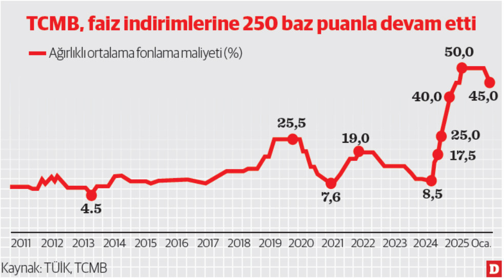 mb faizi 45e cekti likidite icin ek onlem iletisi verdi 0 7AGRgjns