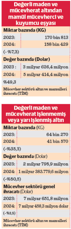 resmi altin ithalatinin uc kati kacak giris var 0 S7MjJPLr