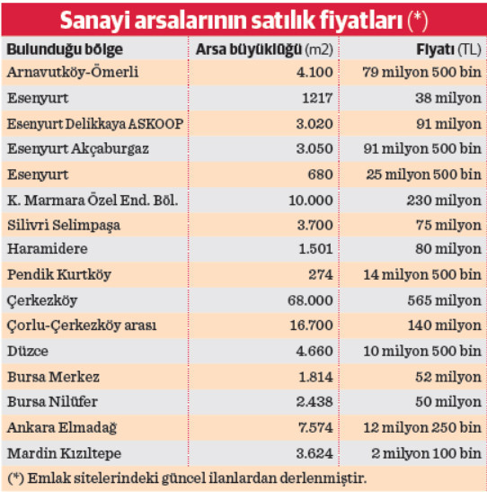 Arsa Sorunu ve Yatırım İhtiyacı