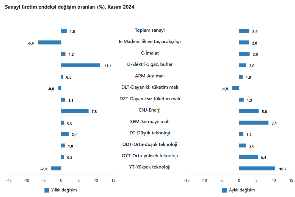 sanayi uretimi ne durumda son datalar aciklandi 0 4Zpai4Fz