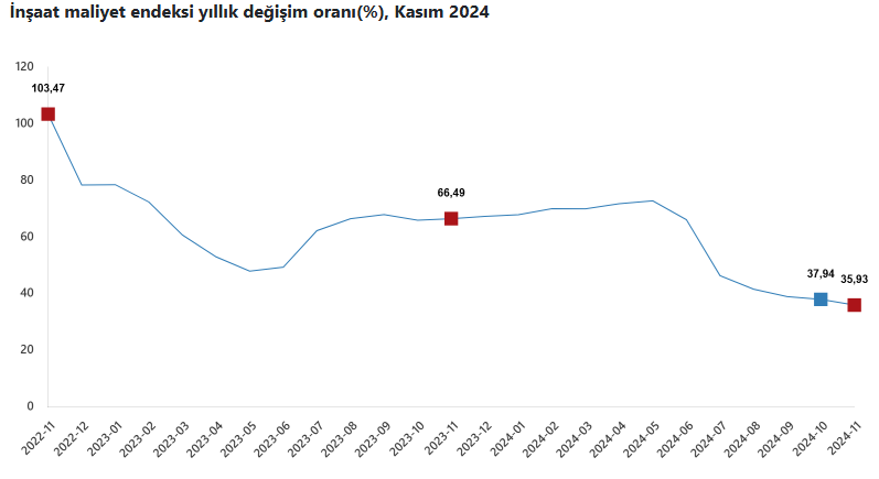 son dakika kasim ayina ait insaat maliyet endeksi bilgileri aciklandi 0 YziUZGTa