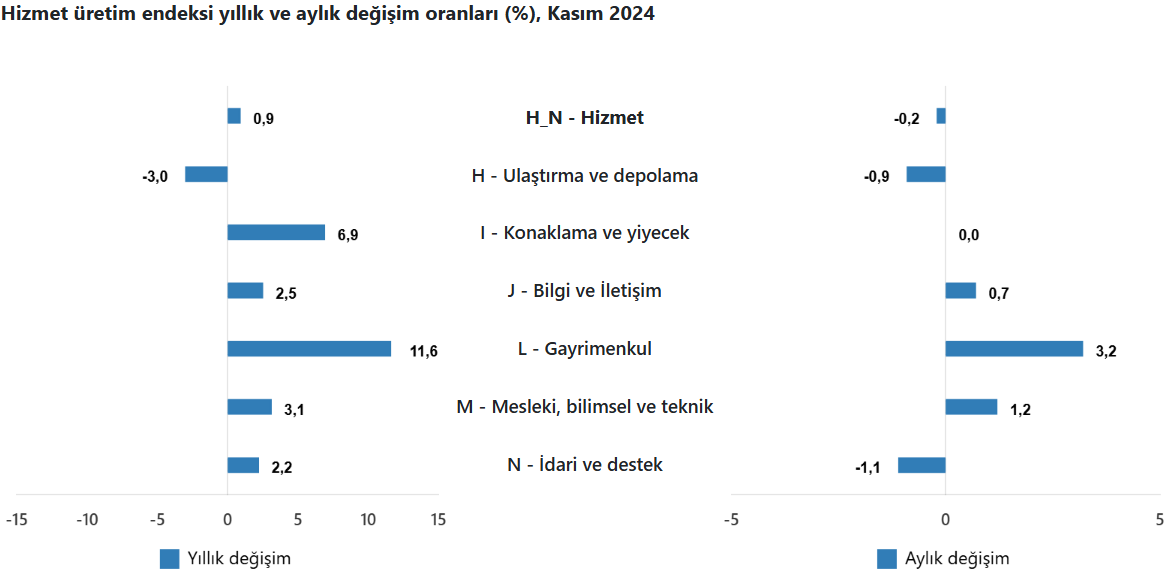 son dakika tuik duyurdu hizmet uretim endeksi artti 2 LmlqIkMt
