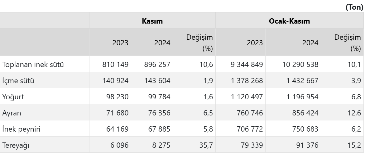 sut uretimi kasimda artti 0 IC1cJHnC