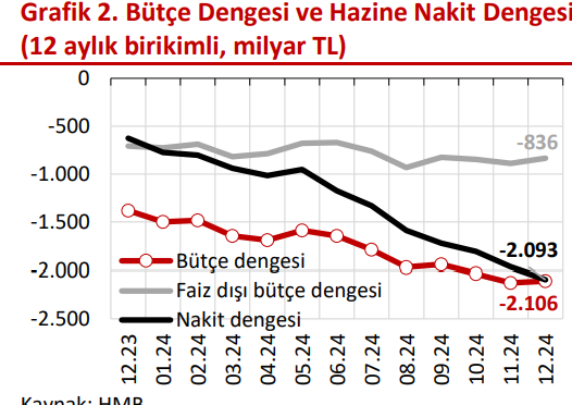 TAHLİL:  Bütçe açığı seneyi OVP projeksiyonlarına yakın düzeyde kapadı, 2025’te ne olacak?