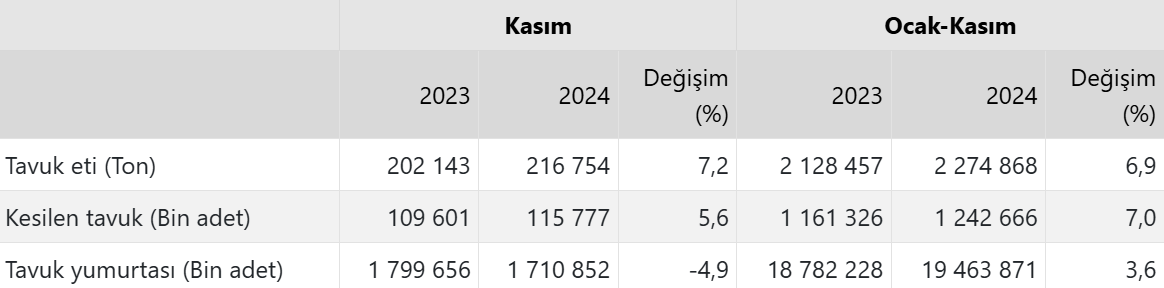 tavuk eti uretimi aylik bazda azaldi yillik bazda yukseldi 0 7AJLav2R