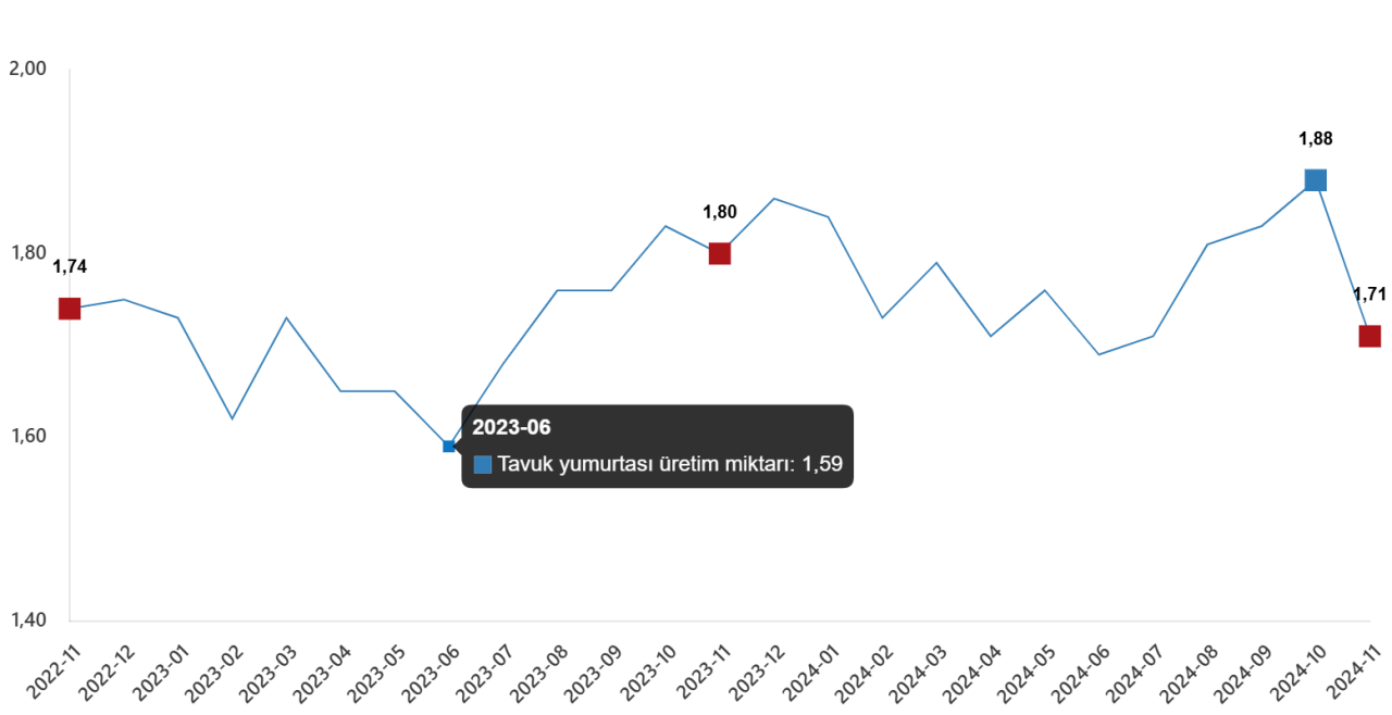 tavuk eti uretimi aylik bazda azaldi yillik bazda yukseldi 2