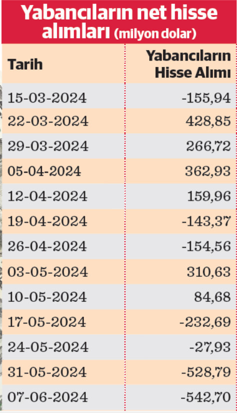 Türkiye Cumhuriyet Merkez Bankası (TCMB) Haftalık Menkul Kıymet İstatistikleri