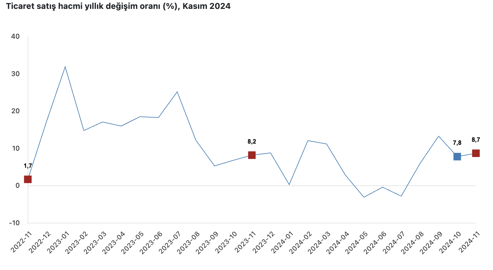 ticaret satis hacmi yillik 87 perakende satis hacmi yillik 164 artti 0 dMmdOtgA