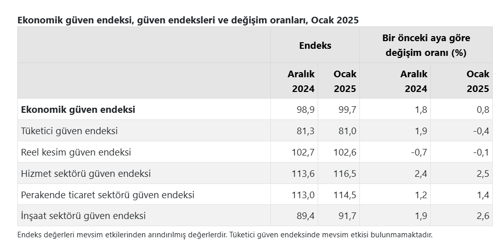 tuik acikladi ocak ayi ekonomik itimat endeksi asik r oldu 1 2ORAeH3O