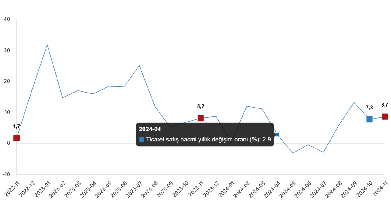 tuik acikladi ticaret ve perakende satis hacimleri artti 0 8U2pQnB3