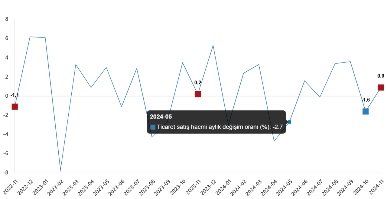 tuik acikladi ticaret ve perakende satis hacimleri artti 1