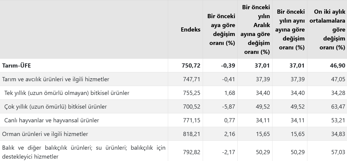 tuik tarim eserleri uretici fiyat endeksini acikladi 0