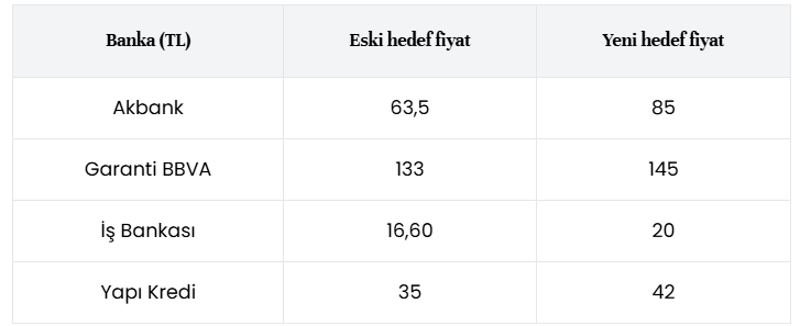 turk bankalarinin varsayimi k r buyume oranini aciklayan citi gaye fiyatlari da yukseltti 0 6PHOEQsF