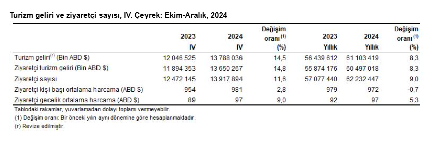 Türkiye'nin Turizm Gelirleri ve Ziyaretçi İstatistikleri (2024)