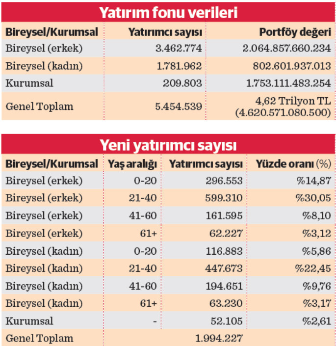 yatirimci sayisi 5 senede 5 kat artti guclu trendhalka arzlarla surecek 1 8LDQWW1y