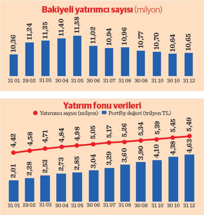 yatirimci sayisi 5 senede 5 kat artti guclu trendhalka arzlarla surecek 2 UUriy5hs