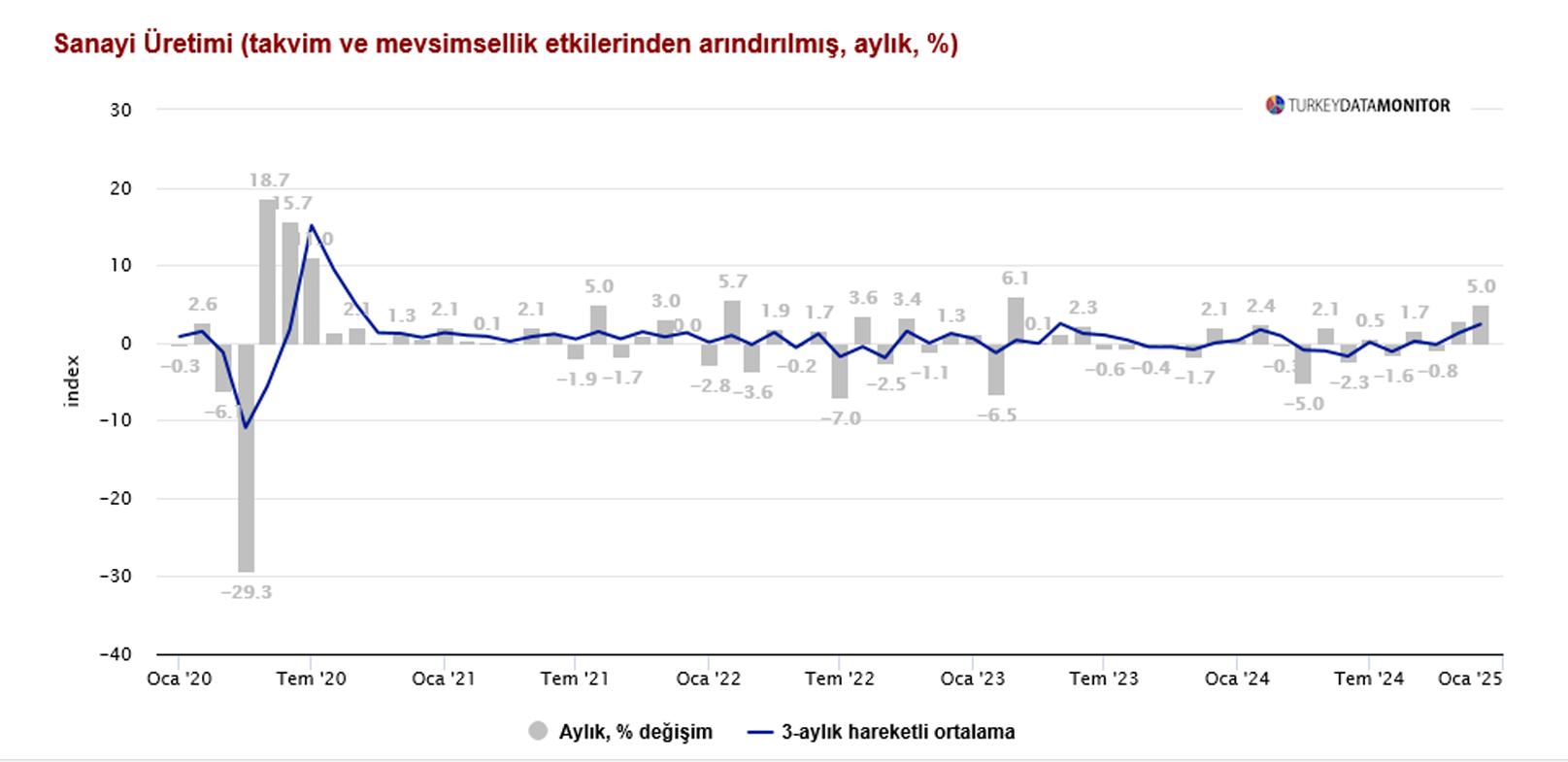 2024 Aralık Ayı Sanayi Üretim Verileri