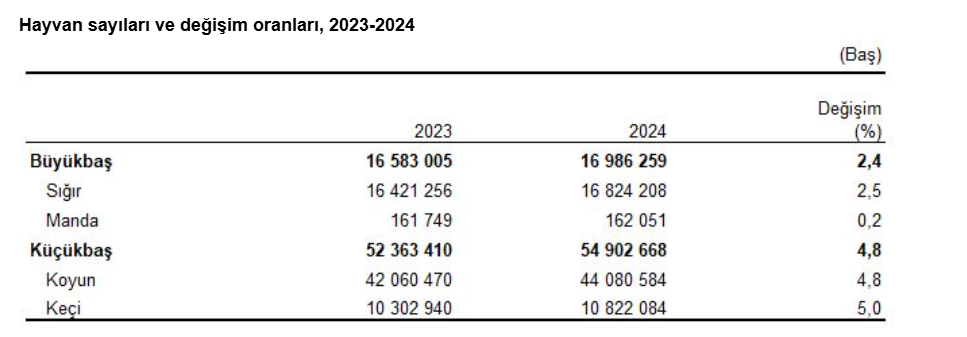 2024 Yılı Hayvansal Üretim İstatistikleri