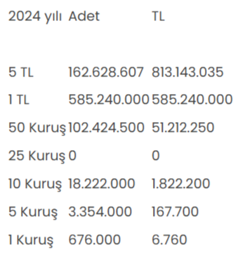 2024 Yılı Madeni Para Tedavülü