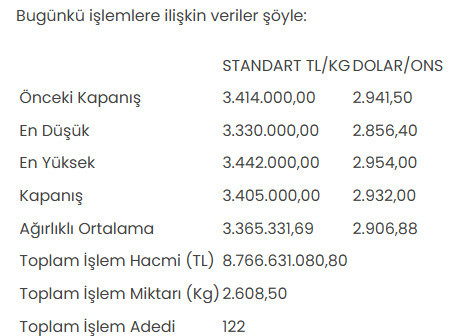 Altın Piyasasında Son Gelişmeler