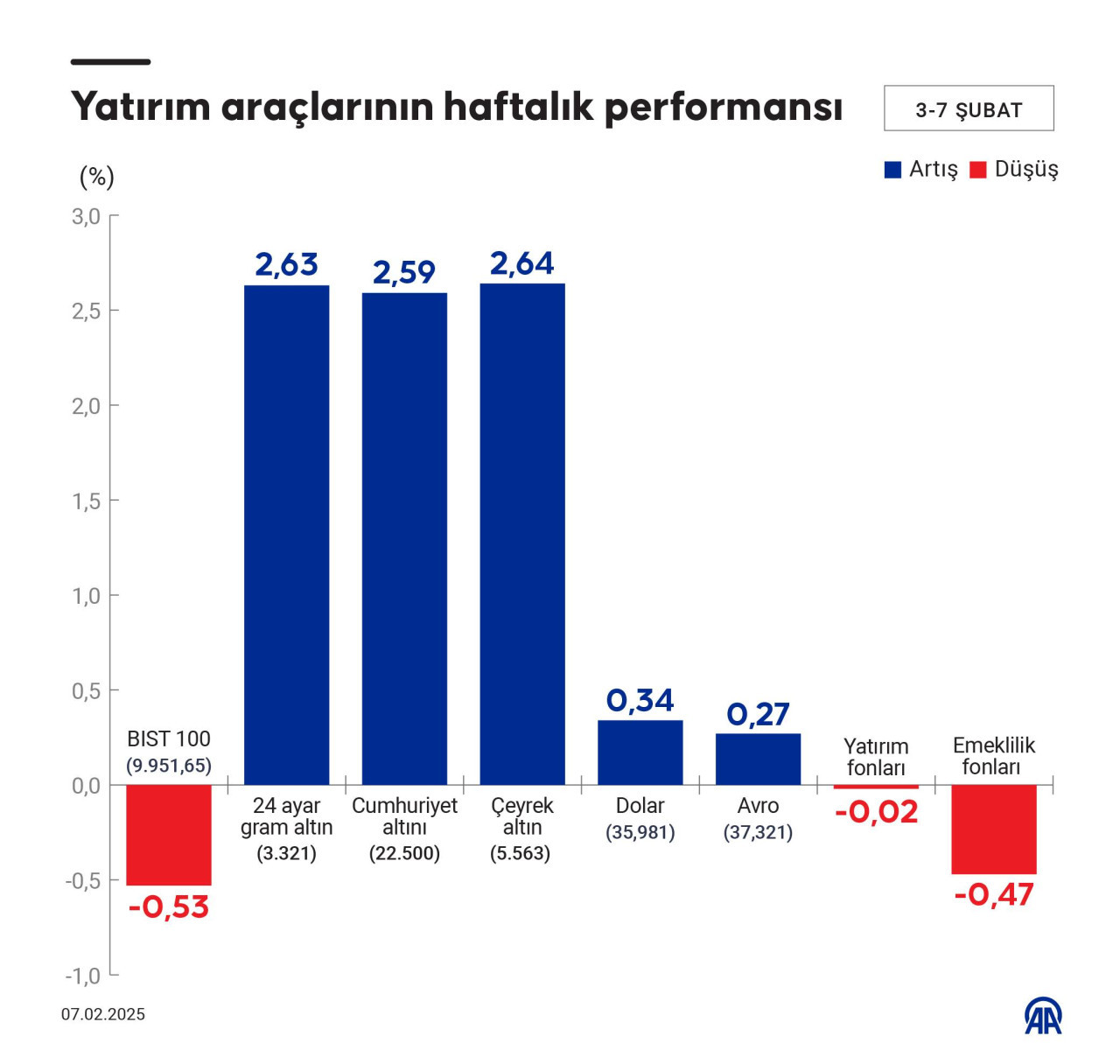 Euro ve Doların Güncel Durumu