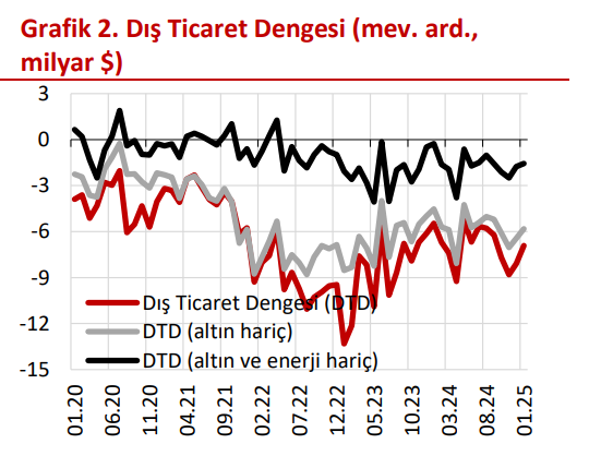 Ekonomi Değerlendirmesi: Enflasyon, Dış Ticaret Açığı ve Para Politikası
