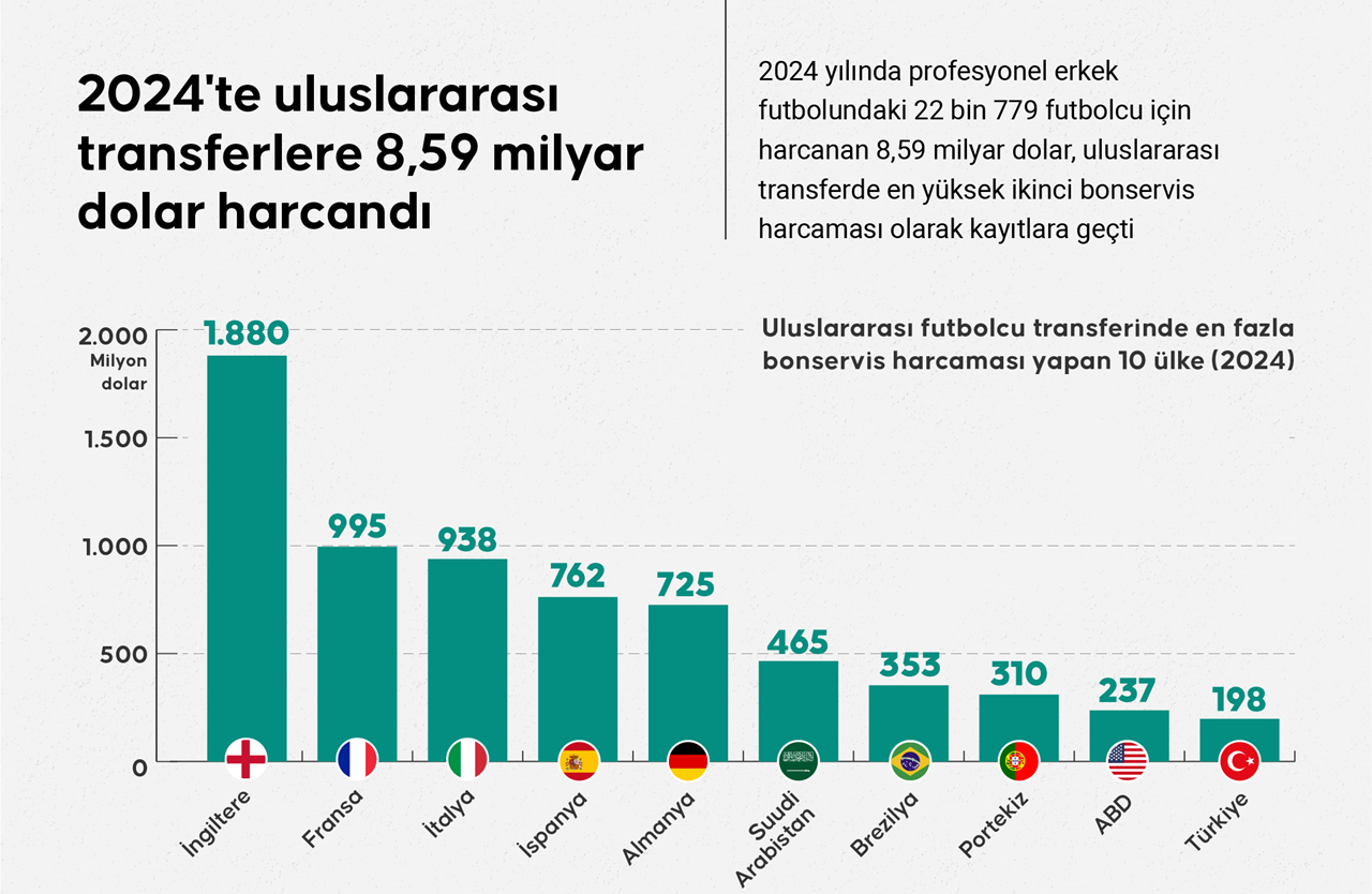 FIFA Küresel Transfer Raporu 2024