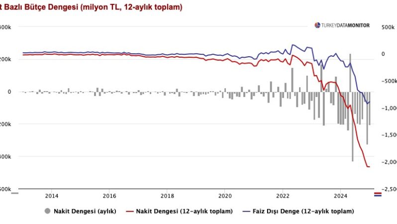Hazine ve Maliye Bakanlığı’nın Ocak 2024 Nakit Dengesi Raporu