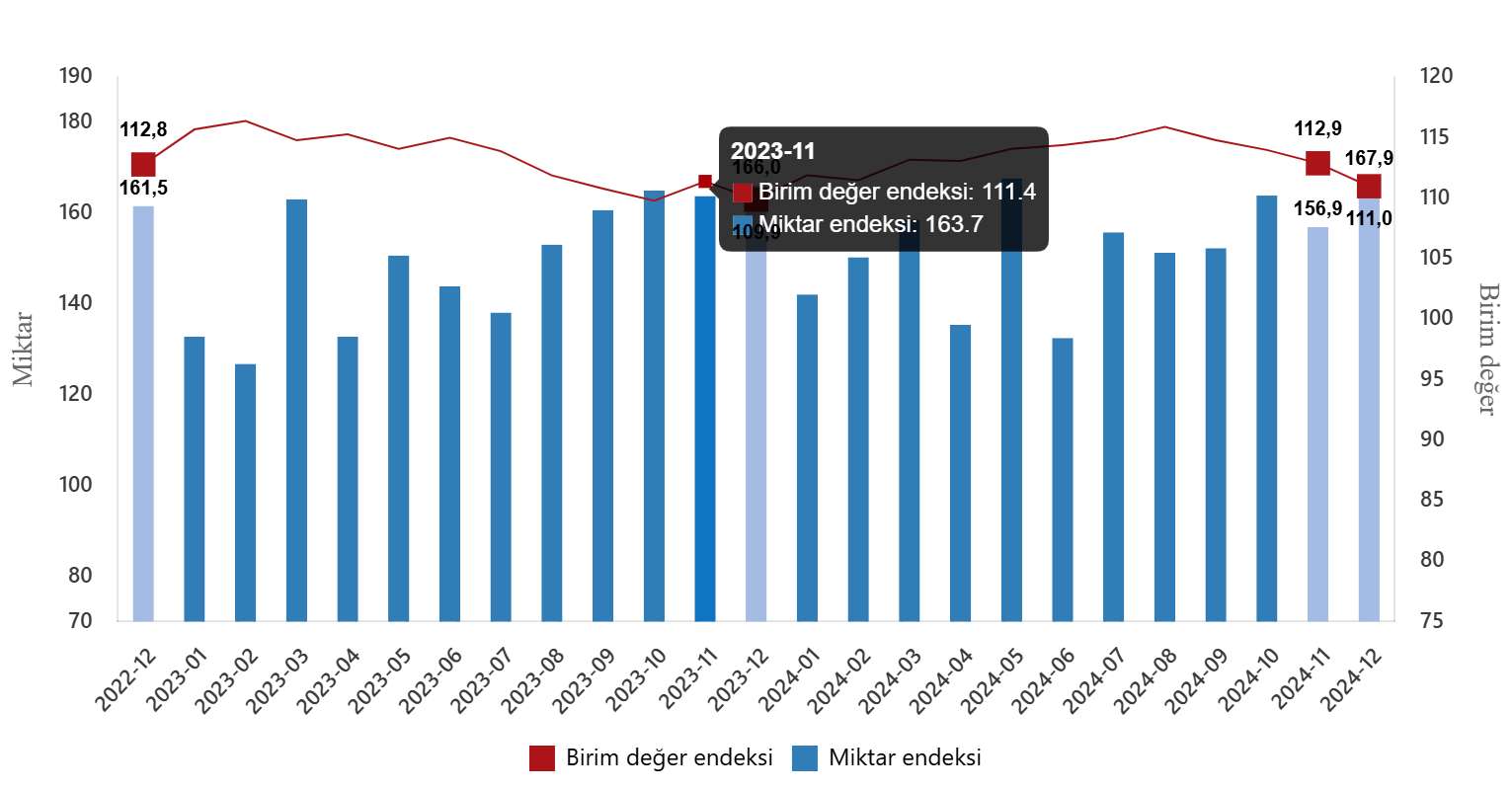 Dış Ticaret Endeksleri