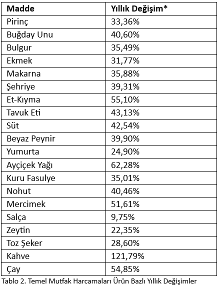 ipa acikladi ramazan ayi mutfak harcamalarinda artis en yuksek degisim hangi eserde 1