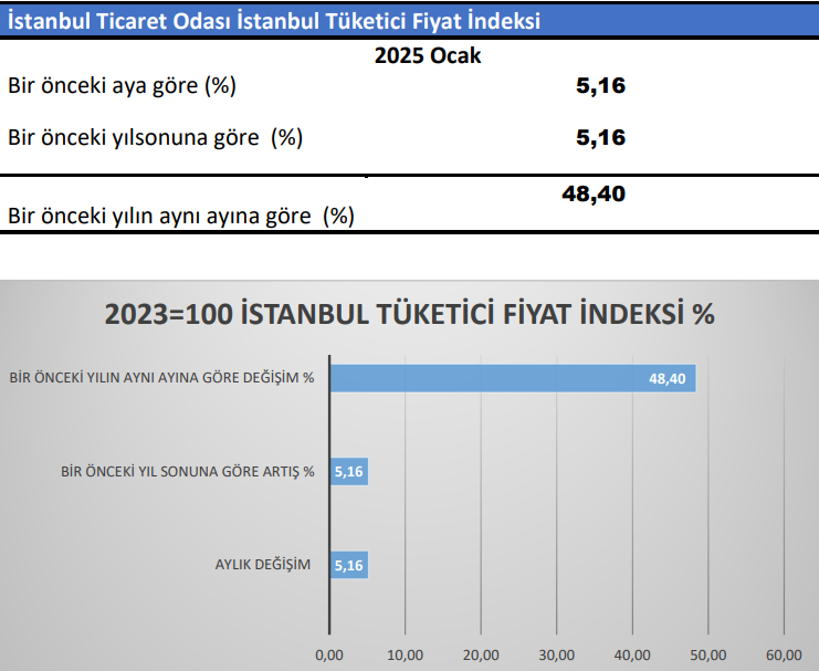 İTO İstanbul Tüketici Fiyat İndeksi'nin Yenilenmiş Hesaplama Yöntemi