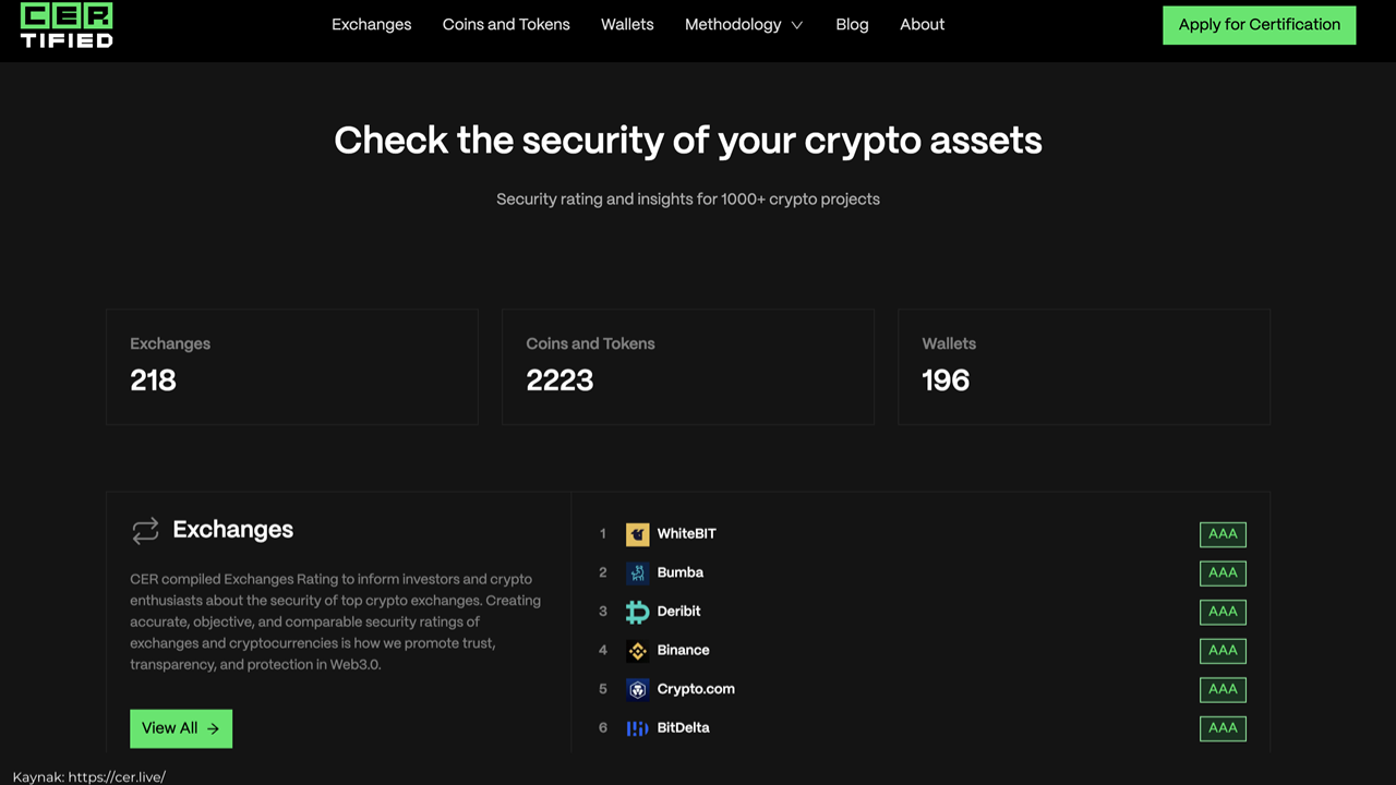 Kripto Para Piyasalarında Güvenlik: WhiteBIT Dünyanın En Güvenilir Borsası Seçildi