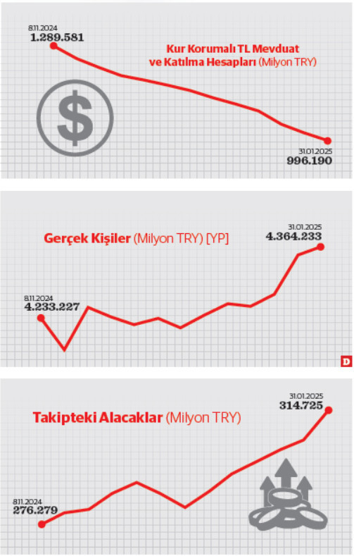Takipteki Alacakların Artışı