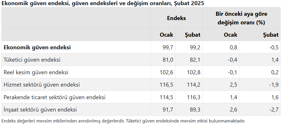son dakika ekonomik inanc endeksi subat ayinda geriledi 1 F2Ops2uv