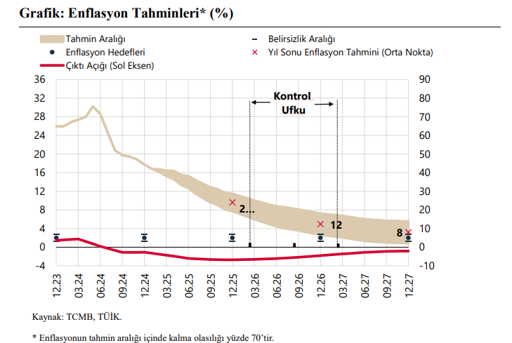 TCMB'den Hazine ve Maliye Bakanı'na Açık Mektup