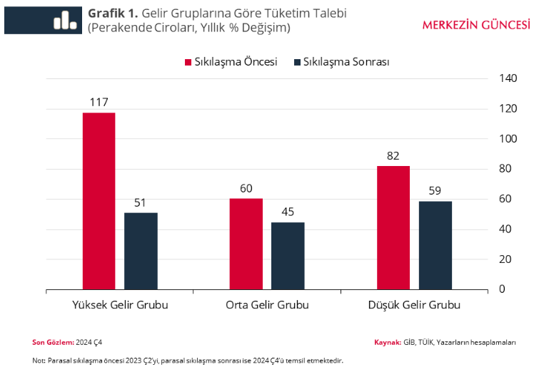 tcmbden parasal sikilasma ve gelir seviyesine nazaran tuketim harcamalari tahlili 0 gpi5czSz