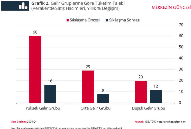 tcmbden parasal sikilasma ve gelir seviyesine nazaran tuketim harcamalari tahlili 1 4mzdgsPz