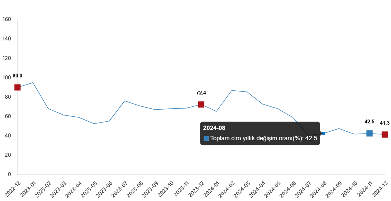 TÜİK'in Ticaret Satış Hacim ve Ciro Endeksi Raporu